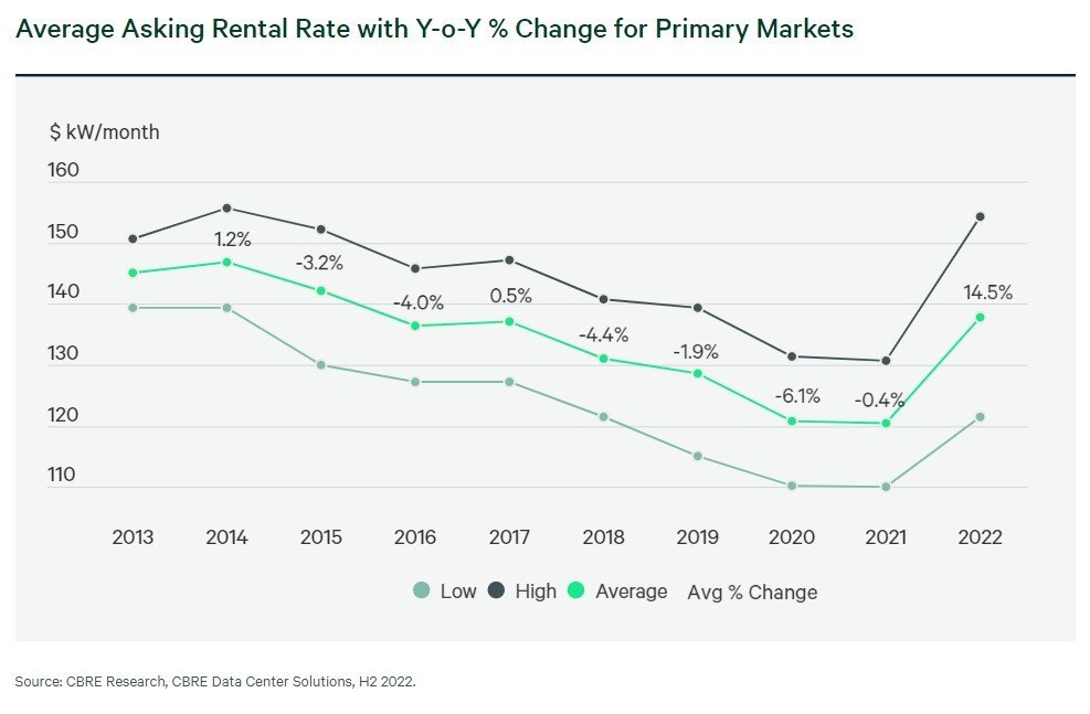 https://www.worldpropertyjournal.com/news-assets-2/Average%20Asking%20Rental%20Rate%20H2%202022.jpg